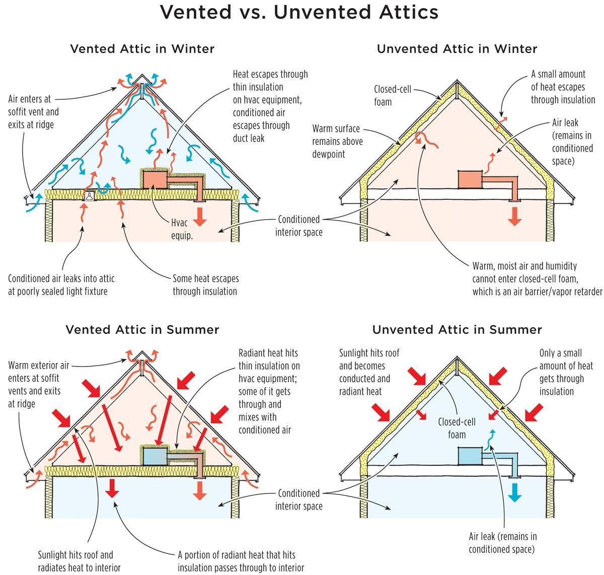 Spray Foam Attic Cost At Derrick Stmartin Blog